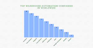 Top Warehouse Automation Companies in Worldwide