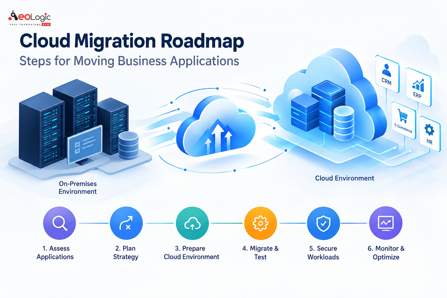 Cloud Migration Roadmap : Steps for Moving Business Applications