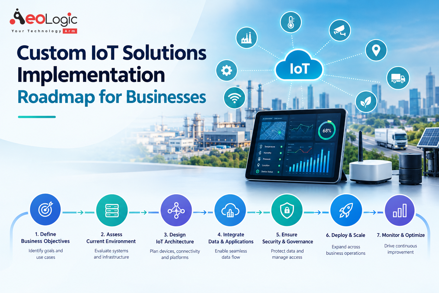 Custom IoT Solutions Implementation Roadmap for Businesses