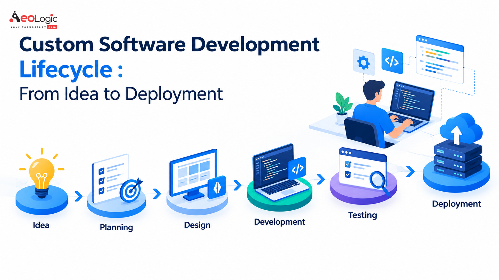 Custom Software Development Lifecycle : From Idea to Deployment
