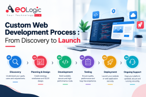 Custom Web Development Process : From Discovery to Launch