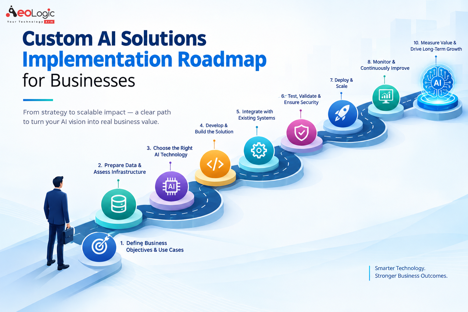 Custom AI Solutions Implementation Roadmap for Businesses